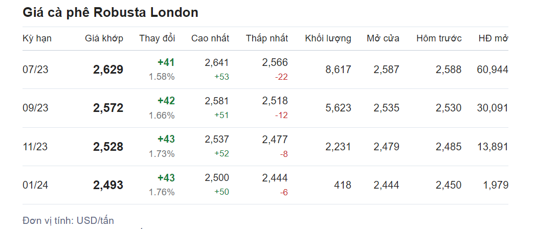 Giá nông sản hôm nay (23/5), cập nhật giá cà phê Giá nông sản hôm nay (23/5), cập nhật giá cà phê