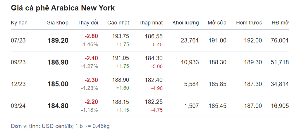 Giá nông sản hôm nay (23/5), cập nhật giá cà phê Giá nông sản hôm nay (23/5), cập nhật giá cà phê