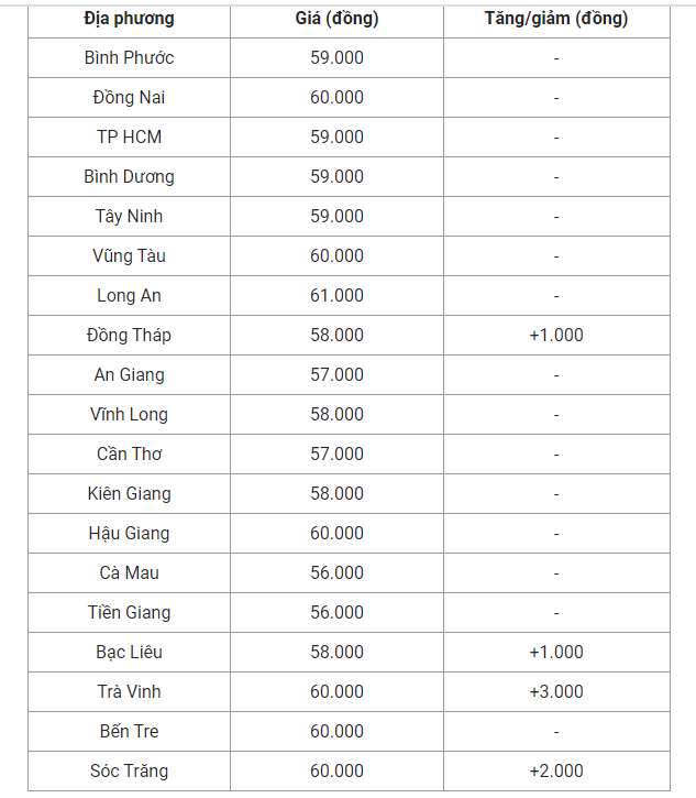 Giá heo hơi hôm nay (24/5) cập nhật giá heo hơi miền Nam. Giá heo hơi hôm nay (24/5) cập nhật giá heo hơi miền Nam.