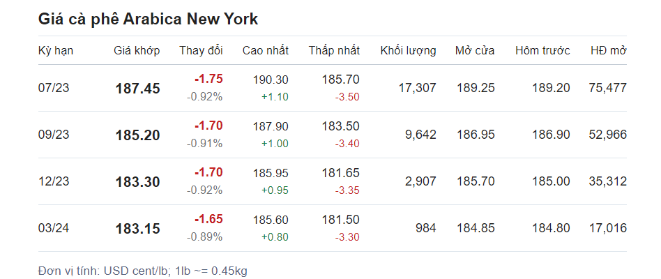 Giá nông sản hôm nay (24/5), cập nhật giá cà phê Giá nông sản hôm nay (24/5), cập nhật giá cà phê