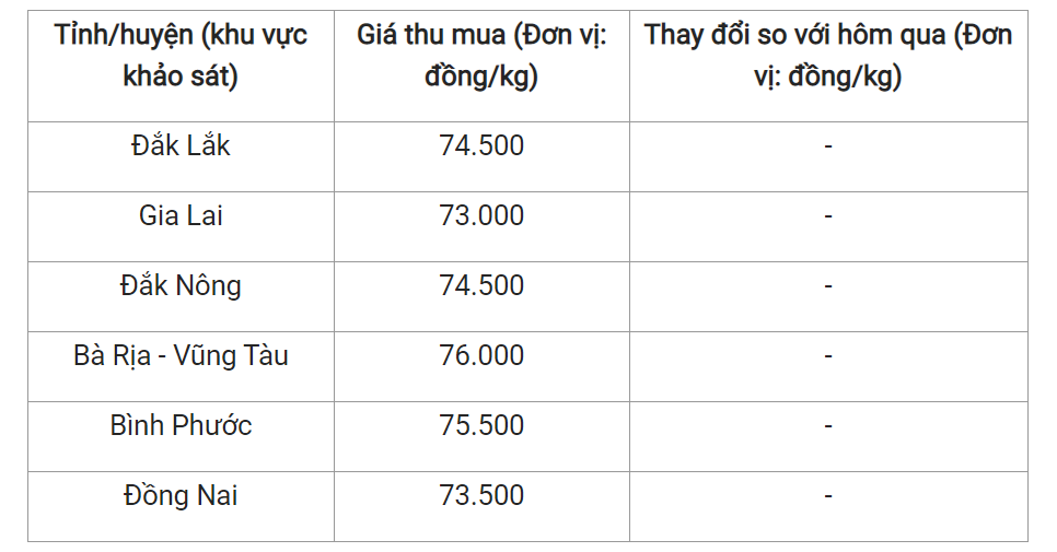 Giá nông sản hôm nay (24/5), cập nhật giá tiêu hôm nay. Giá nông sản hôm nay (24/5), cập nhật giá tiêu hôm nay.