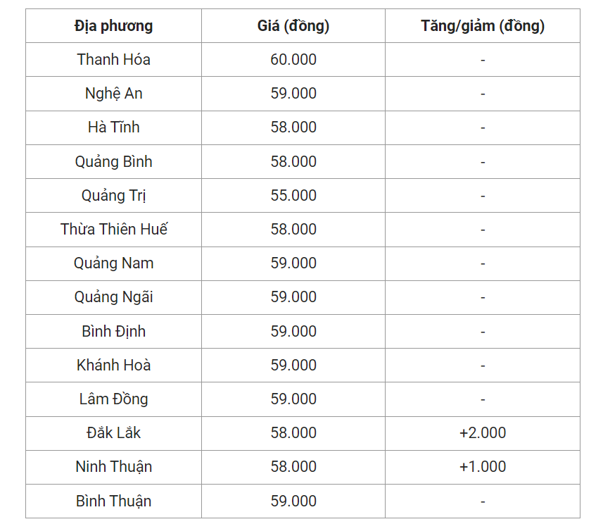 Giá heo hơi hôm nay (25/5) cập nhật giá heo khu vực miền Trung và Tây Nguyên.