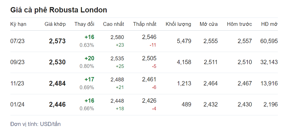 Giá nông sản hôm nay (25/5), cập nhật giá cà phê 