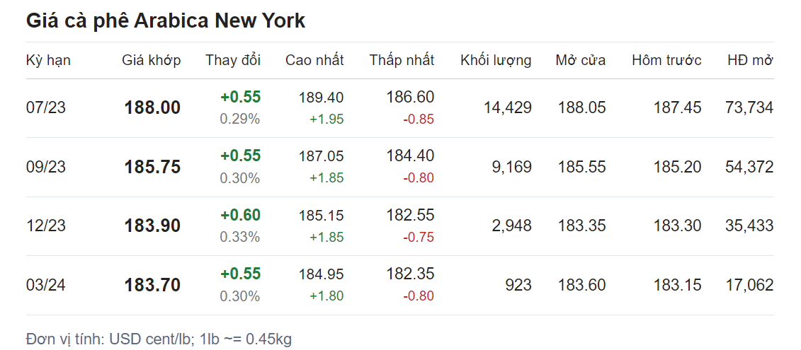 Giá nông sản hôm nay (25/5), cập nhật giá cà phê
