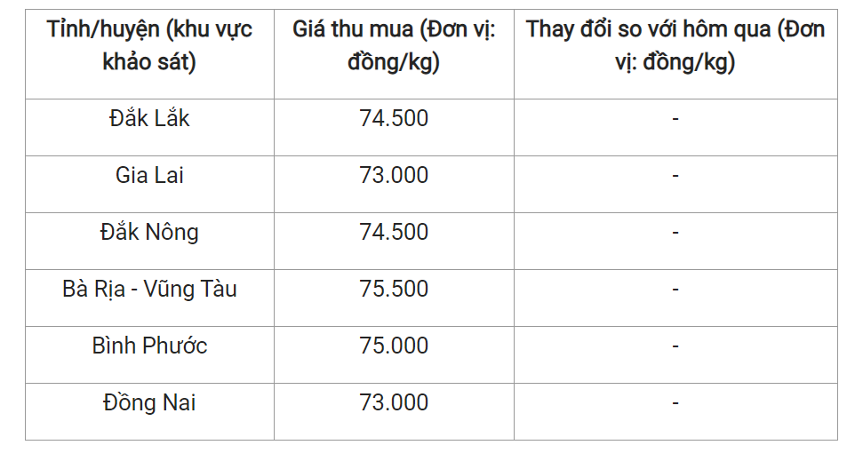 Giá nông sản hôm nay (25/5), cập nhật giá tiêu hôm nay tại các địa phương trọng điểm trong nước.