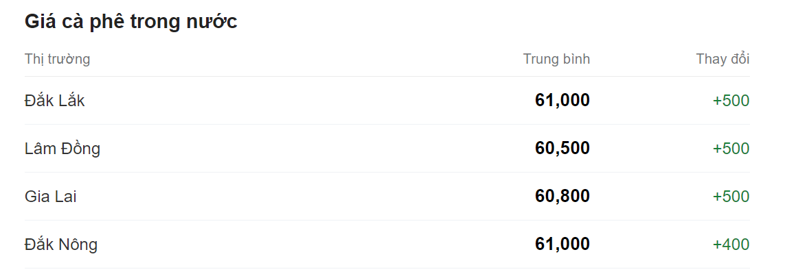 Giá nông sản hôm nay (25/5), cập nhật giá cà phê trong nước.