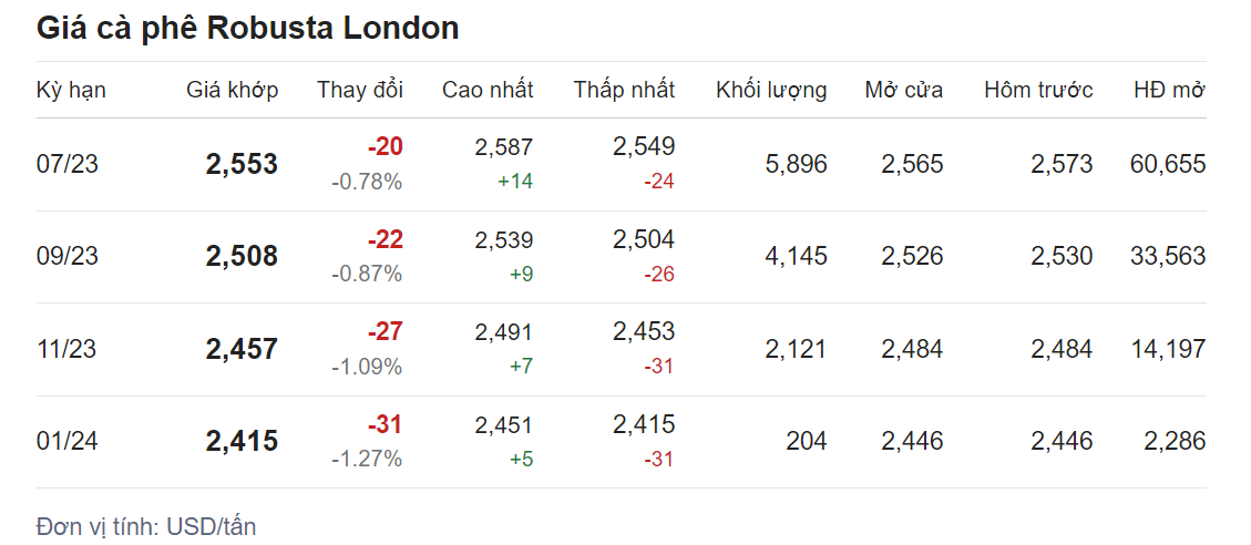 Giá nông sản hôm nay (26/5), cập nhật giá cà phê