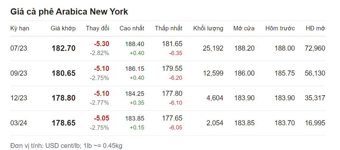Giá nông sản hôm nay (26/5), cập nhật giá cà phê