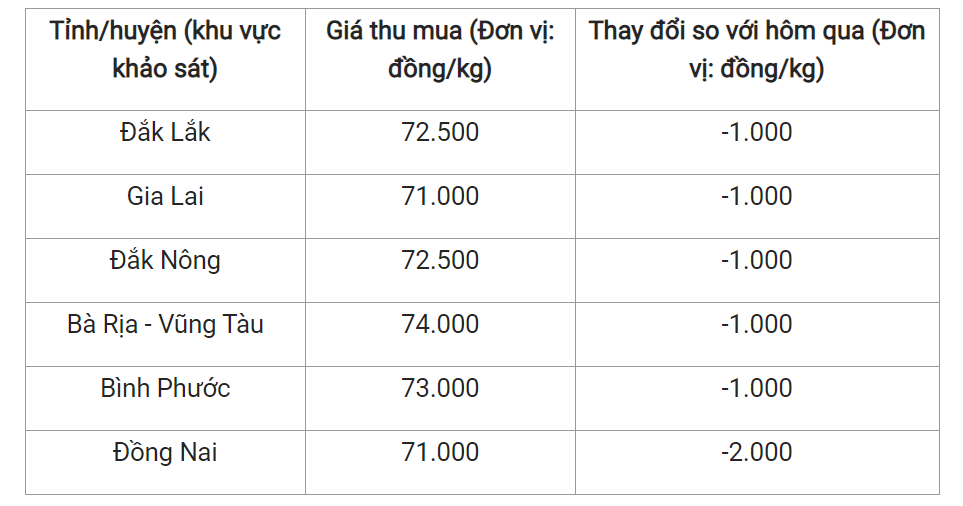 Giá nông sản hôm nay (26/5), cập nhật giá tiêu trong nước.