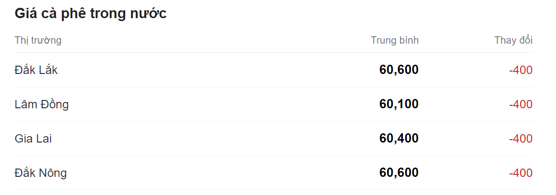 Giá nông sản hôm nay (26/5), cập nhật giá cà phê trong nước.