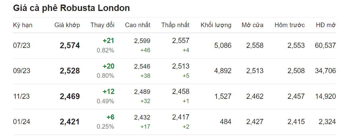 Giá nông sản hôm nay (27/5), cập nhật  giá cà phê 