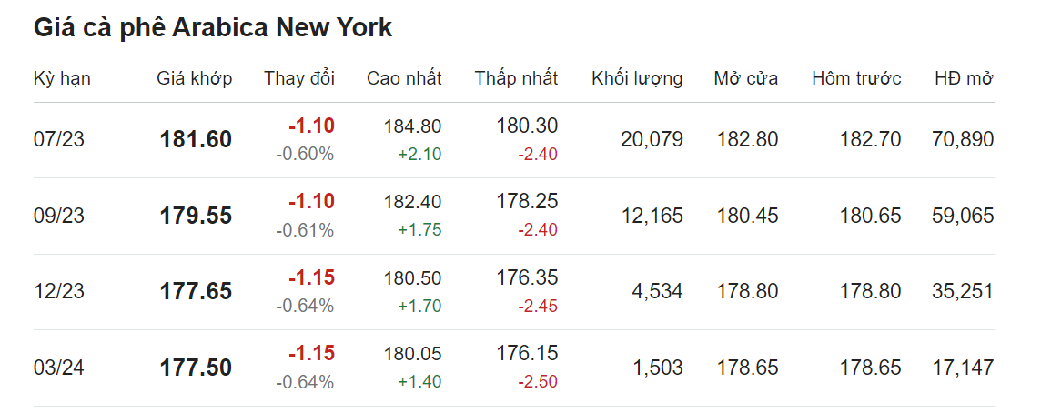 Giá nông sản hôm nay (27/5), cập nhật  giá cà phê