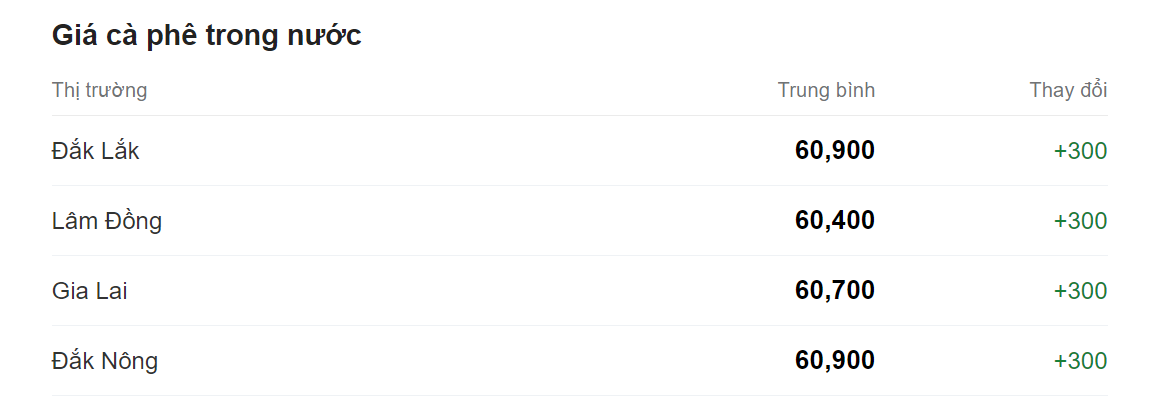 Giá nông sản hôm nay (27/5), cập nhật  giá cà phê trong nước.