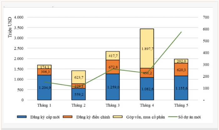 Cơ cấu vốn đầu tư nước ngoài 5 tháng đầu năm theo tháng và theo cách thức đầu tư