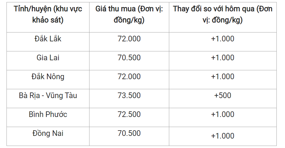 Giá nông sản hôm nay (29/5) cập nhật giá hồ tiêu trong nước. Giá nông sản hôm nay (29/5) cập nhật giá hồ tiêu trong nước.