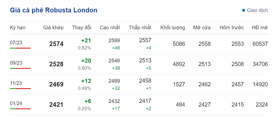 Giá nông sản hôm nay (29/5) cập nhật giá cà phê Giá nông sản hôm nay (29/5) cập nhật giá cà phê