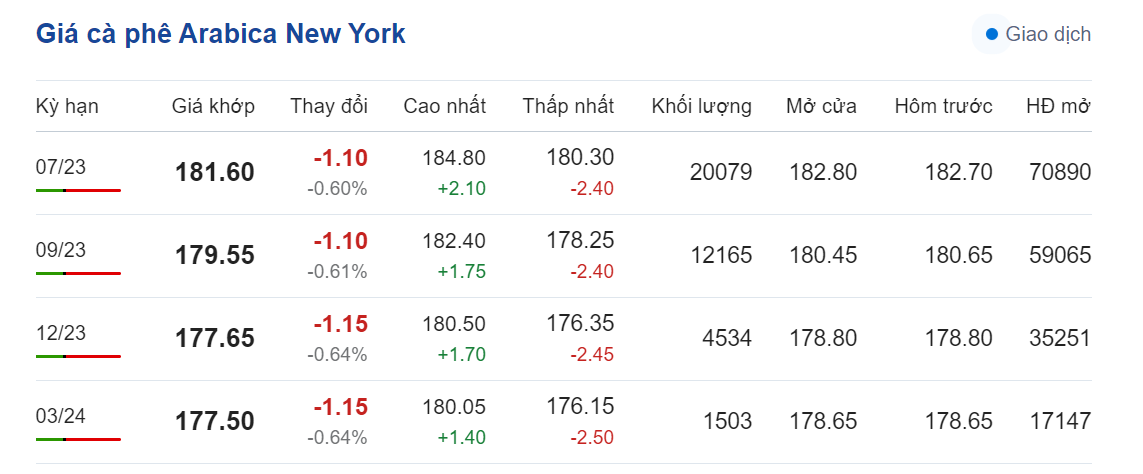 Giá nông sản hôm nay (29/5) cập nhật giá cà phê Giá nông sản hôm nay (29/5) cập nhật giá cà phê