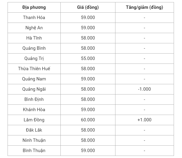 Giá heo hơi hôm nay (30/5), cập nhật giá heo miền Trung và Tây Nguyên.