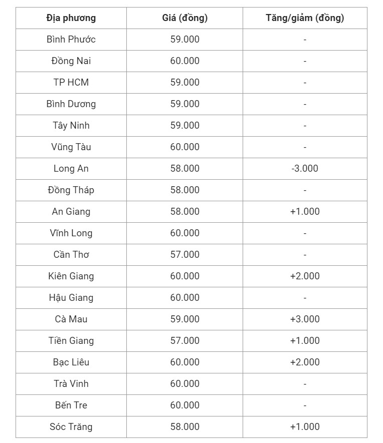 Giá heo hơi hôm nay (30/5), cập nhật giá heo miền Nam.