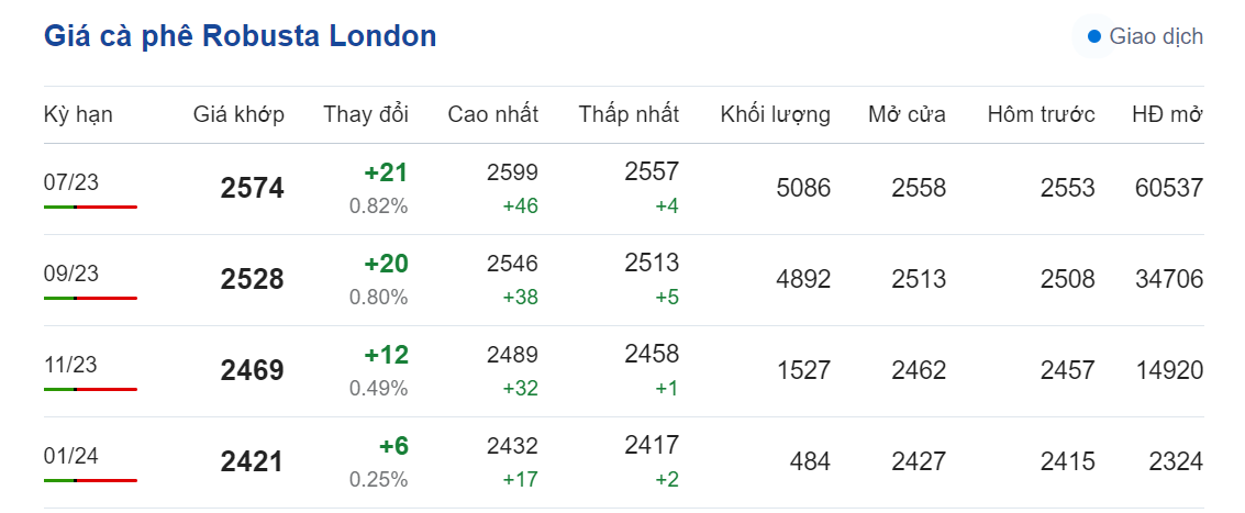 Giá nông sản hôm nay (30/5) diễn biến giá cà phê Giá nông sản hôm nay (30/5) diễn biến giá cà phê