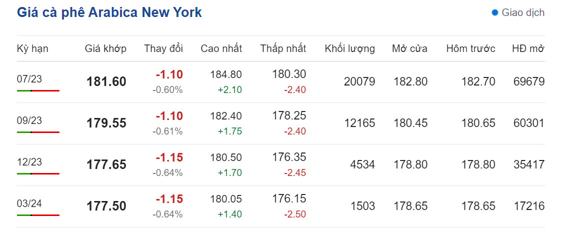 Giá nông sản hôm nay (30/5) diễn biến giá cà phê Giá nông sản hôm nay (30/5) diễn biến giá cà phê