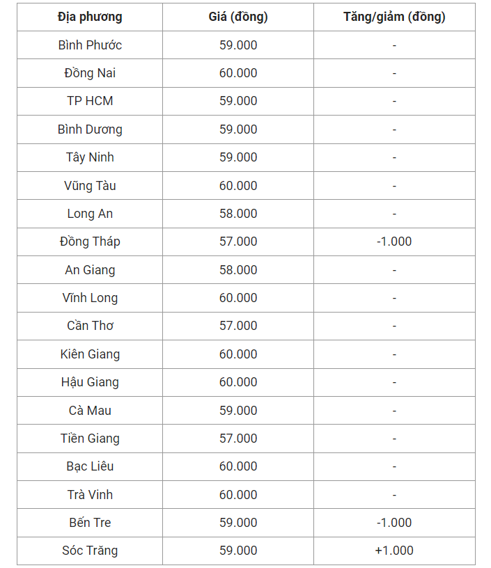 Giá heo hơi hôm nay (31/5) cập nhật giá heo hơi miền Nam.
