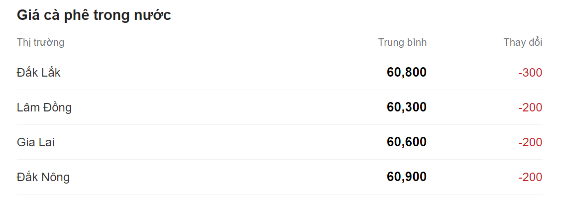 Giá nông sản hôm nay (31/5), cập nhật giá cà phê trong nước.