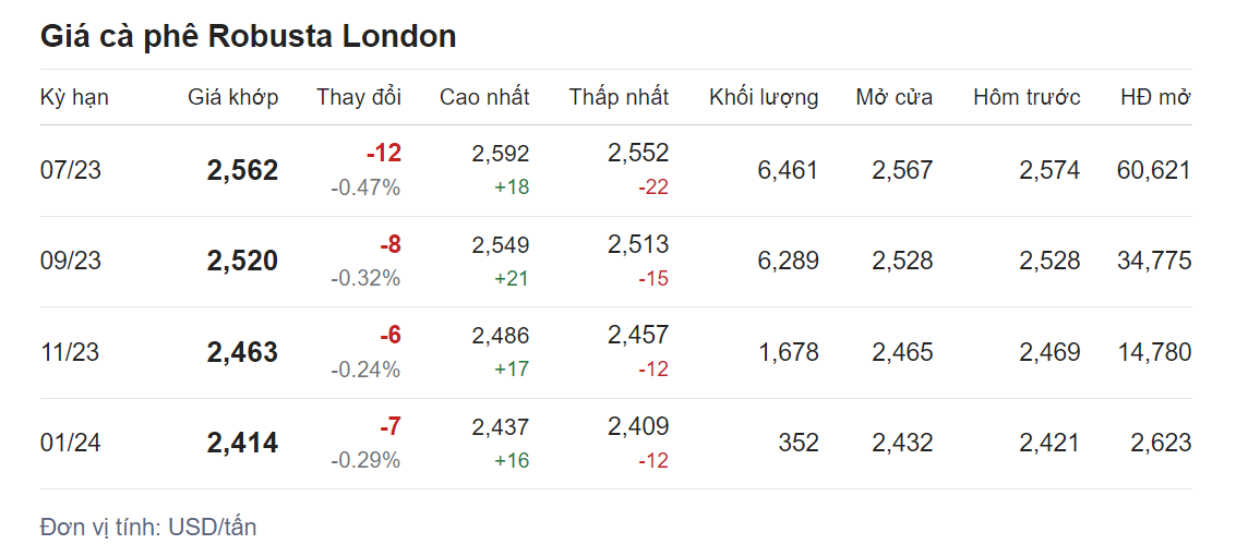 Giá nông sản hôm nay (31/5), cập nhật giá cà phê 