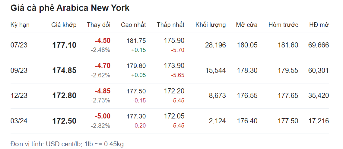 Giá nông sản hôm nay (31/5), cập nhật giá cà phê