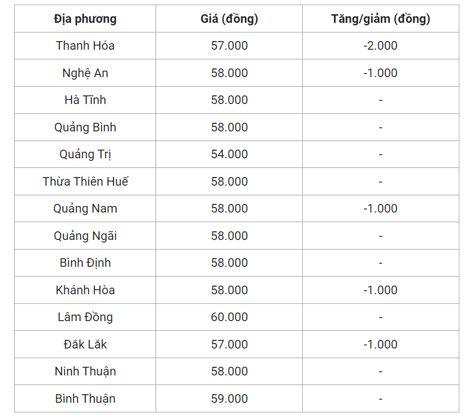 Giá heo hơi hôm nay (01/6), cập nhật giá heo hơi miền Trung và Tây Nguyên. Giá heo hơi hôm nay (01/6), cập nhật giá heo hơi miền Trung và Tây Nguyên.