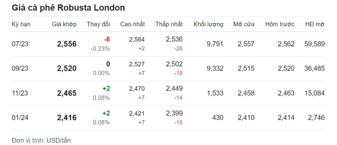 Giá nông sản hôm nay (01/6), diễn biến giá cà phê Giá nông sản hôm nay (01/6), diễn biến giá cà phê