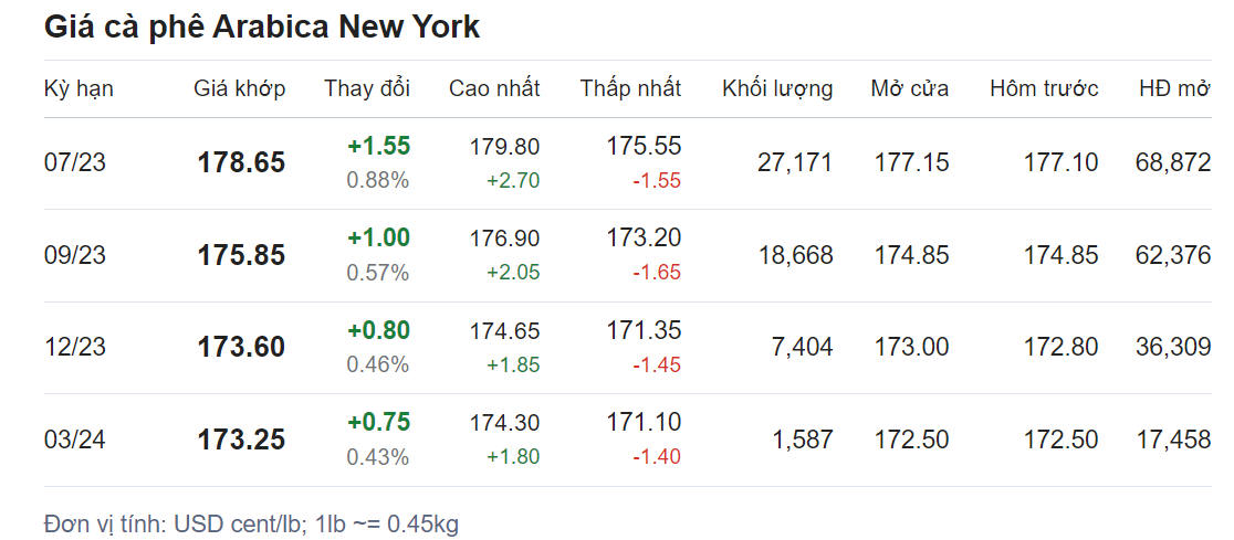 Giá nông sản hôm nay (01/6), diễn biến giá cà phê Giá nông sản hôm nay (01/6), diễn biến giá cà phê
