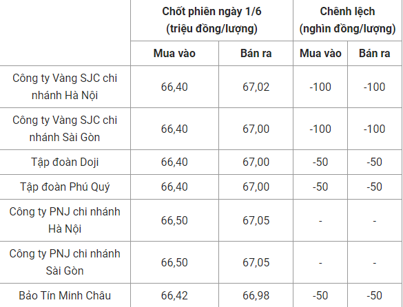 Vàng SJC tại một số hệ thống cửa hàng được khảo sát vào lúc 17h07 Vàng SJC tại một số hệ thống cửa hàng được khảo sát vào lúc 17h07