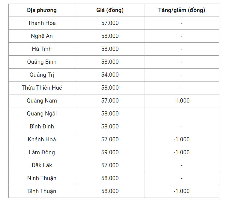 Giá heo hơi hôm nay (02/6) cập nhật giá heo hơi miền Trung và Tây Nguyên.