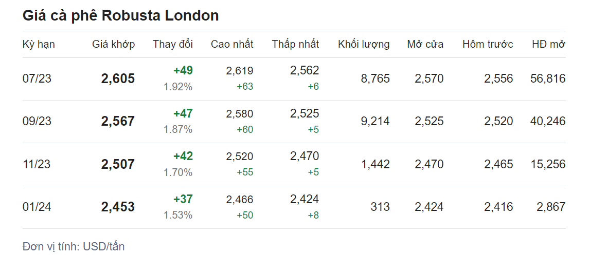 Giá nông sản hôm nay (02/6), cập nhật giá cà phê 