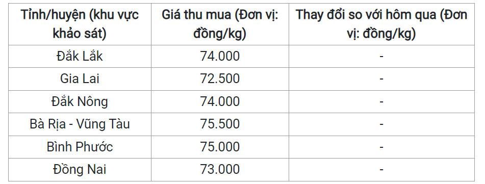 Giá nông sản hôm nay (02/6), cập nhật giá tiêu trong nước.