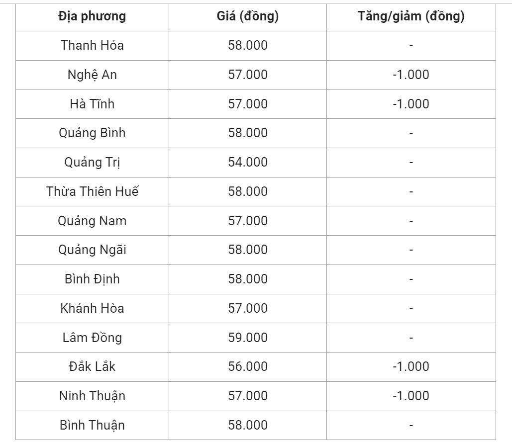 Giá heo hơi hôm nay (03/6), cập nhật giá heo hơi miền Trung và Tây Nguyên.
