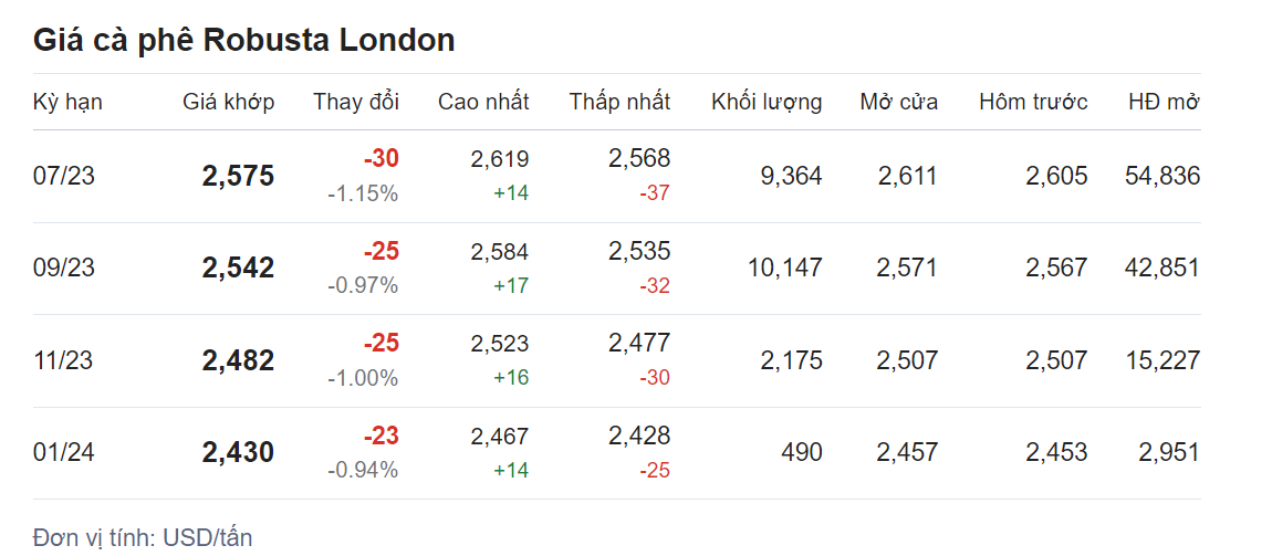 Giá nông sản hôm nay (03/6), cập nhật giá cà phê 