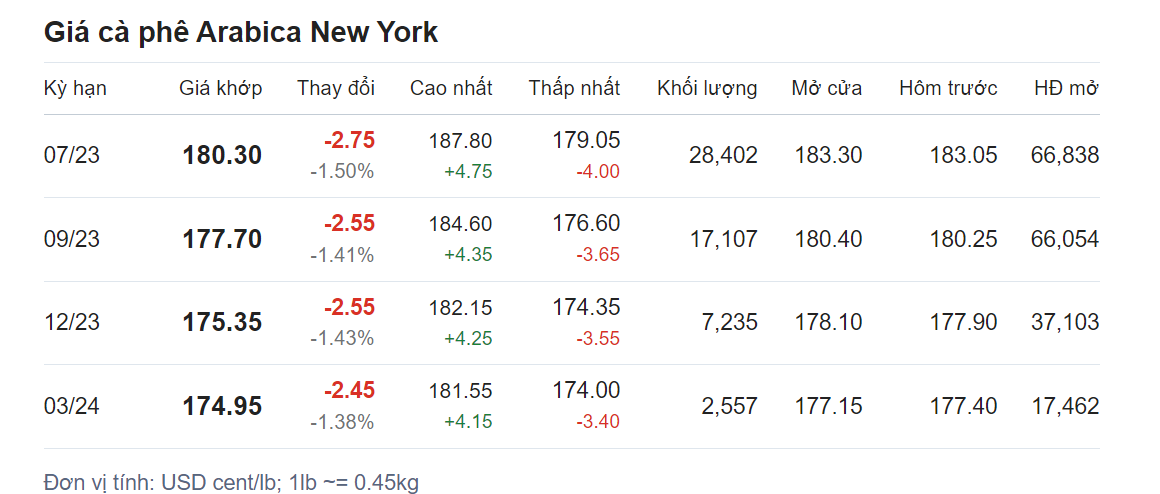 Giá nông sản hôm nay (03/6), cập nhật giá cà phê