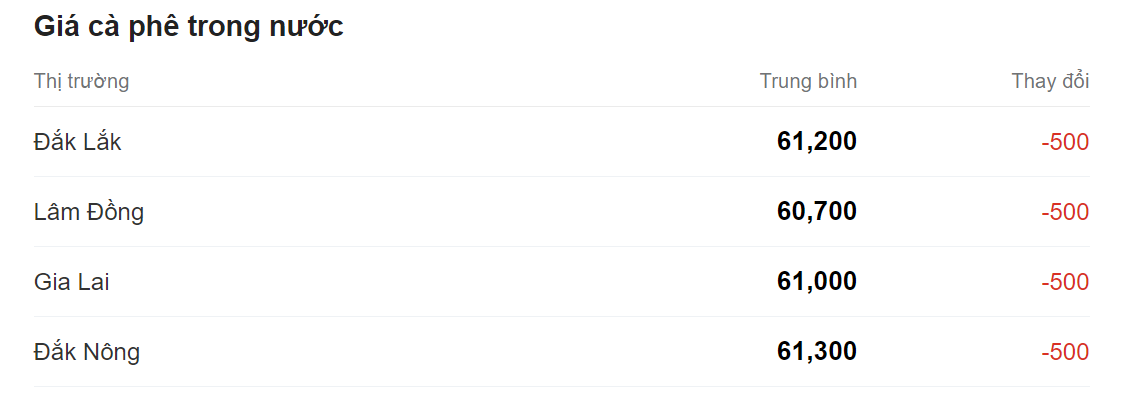 Giá nông sản hôm nay (03/6), cập nhật giá cà phê trong nước.