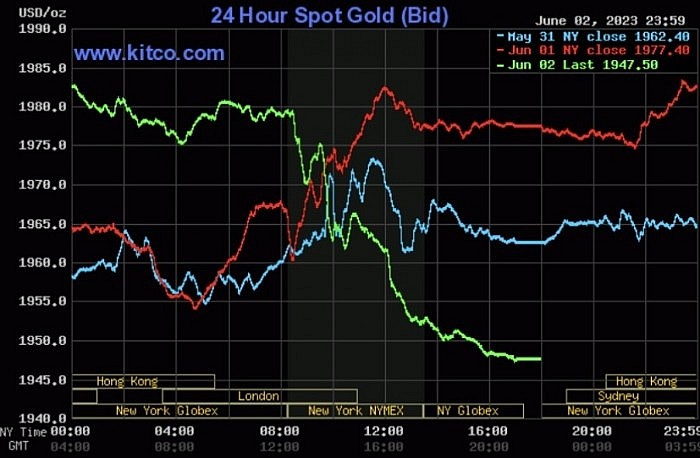 Vàng thế giới hôm nay 4/6 quay đầu giảm mạnh