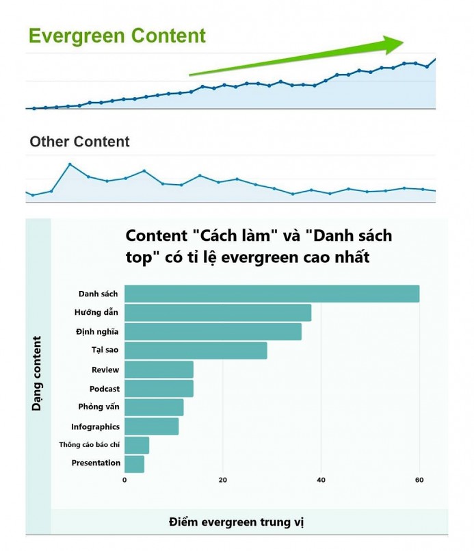 4 loại nội dung Evergreen content phổ biến Marketer có thể áp dụng! 4 loại nội dung Evergreen content phổ biến Marketer có thể áp dụng!