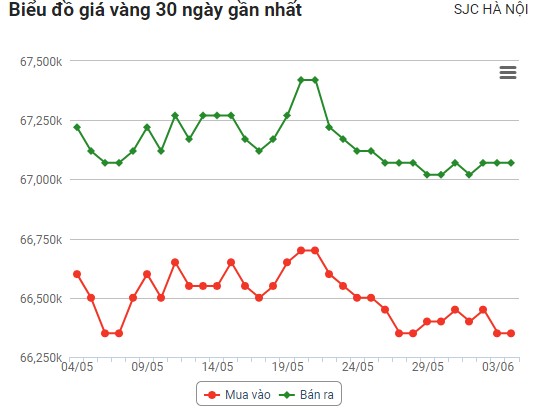 Dự báo giá vàng ngày 5/6: Tiếp tục giảm mạnh
