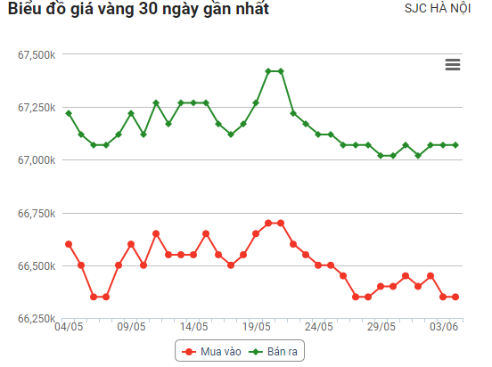 Dự báo giá vàng ngày 5/6: Tiếp tục giảm mạnh