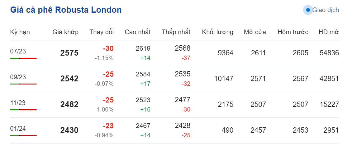 Giá nông sản hôm nay (05/6) cập nhật giá cà phê Giá nông sản hôm nay (05/6) cập nhật giá cà phê