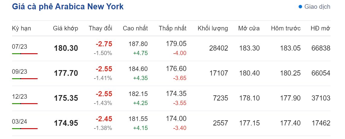 Giá nông sản hôm nay (05/6) cập nhật giá cà phê Giá nông sản hôm nay (05/6) cập nhật giá cà phê