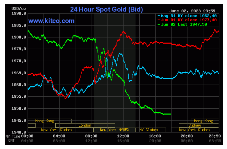 Diễn biến giá vàng thế giới