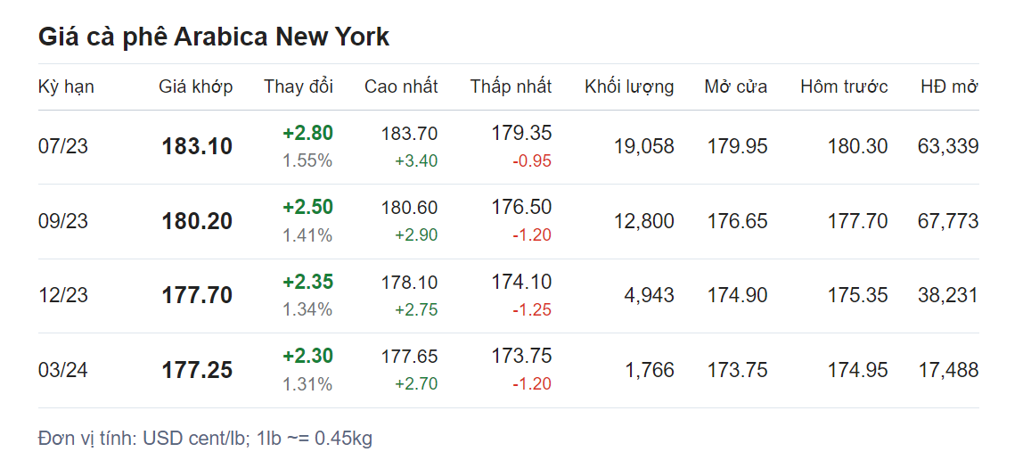 Giá nông sản hôm nay 06/6, cập nhật giá cà phê