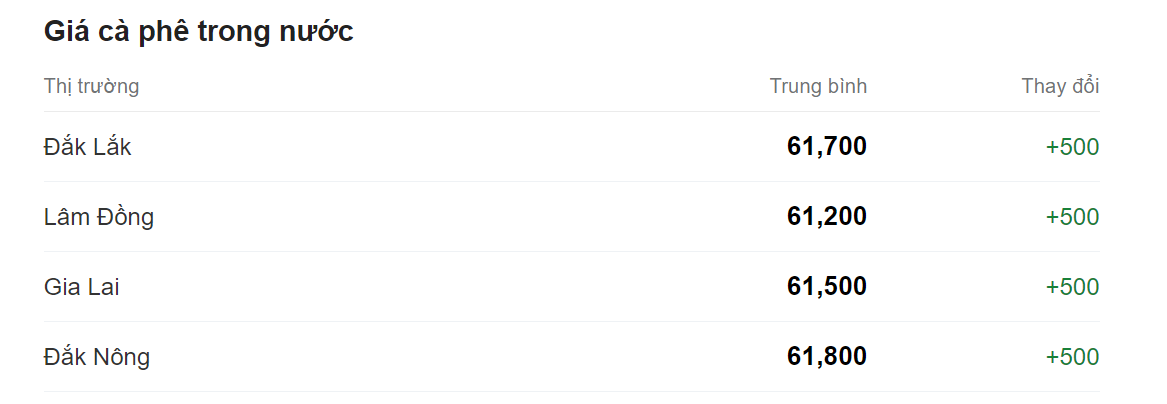 Giá nông sản hôm nay 06/6, cập nhật giá cà phê trong nước.
