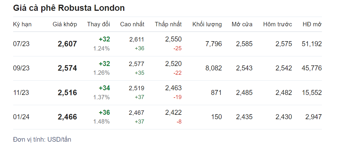 Giá nông sản hôm nay 06/6, cập nhật giá cà phê 